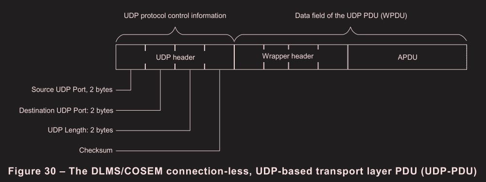 What is the size of PDU in DLMS?